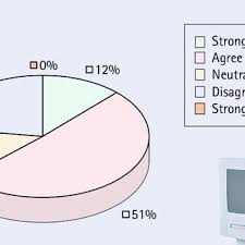 A Pie Chart Showing Third Year Dental Students Opinions