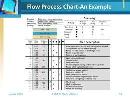 Method Study Flowcharting Ppt Video Online Download