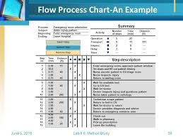 method study flowcharting ppt video online download