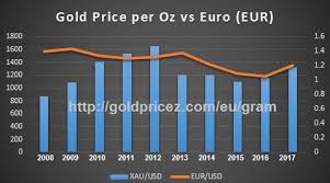 Gold Prices In Euro Per Gram 24k 22k 20k 18k In Europe