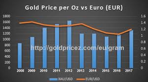 gold prices in euro per gram 24k 22k 20k 18k in europe