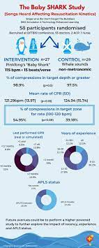 First 10 are short, best for 1 rescuer. Dftb Team On Twitter Does Listening To Baby Shark Improve The Efficacy Of Chest Compressions In Paediatric Cpr Well We Now Know The Answer Check Out Team Dftb S Latest Publication The Baby