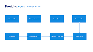 Booking Com Ux Analysis And Responsive Redesign Ux User Experience Analysis Redesign