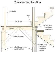 This is regarding exterior stairs that lead to inswing doors in a house. Landings For Deck Stairs Jlc Online