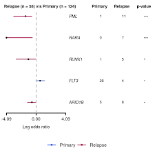 Image result for Odds Ratio