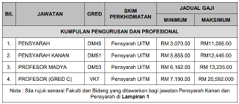 Jawatan kosong pensyarah sambilan uitm via gkerjaya.com. Jawatan Kosong Pensyarah Universiti Teknologi Mara