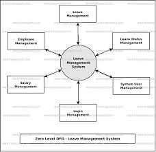 Leave Management System Dataflow Diagram Dfd Freeprojectz