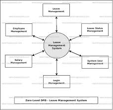 leave management system dataflow diagram dfd freeprojectz