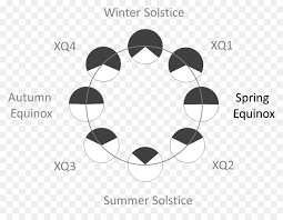 The summer solstice (also known as litha) is a time of intensity, renewal, and great potential. Summer Solstice Symbol Png Download 1067 814 Free Transparent Solstice Download Cleanpng Kisspng
