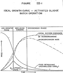 Activated Sludge Process