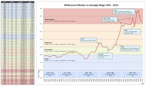 Gold Price Chart History Australia Commodity Market Crude Oil