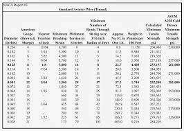 Wire Gauges And Strength Related Keywords Suggestions