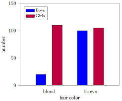 add axis label to bar chart using tikz tex latex stack