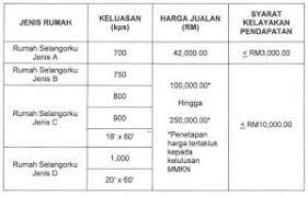 Borang permohonan dan semakan status kelulusan. Rumah Selangorku Cara Buat Semakan Dan Permohonan