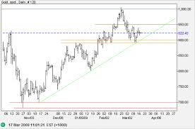 incredible charts gold divergence poses a question