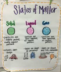 states of matter anchor chart second grade science matter