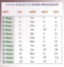 Chord Piano Lessons Playing The 1 3 4 5 Chord Progression