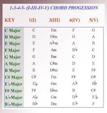 chord piano lessons playing the 1 3 4 5 chord progression