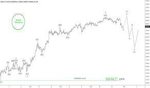 Nikkei 225 Futures Chart Nkd Futures Quotes Tradingview