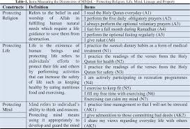 Maqasid syariah is the objective established when deriving laws according to islamic syariah. Pdf Comparison Between Cb Sem And Pls Sem Testing And Confirming The Maqasid Syariah Quality Of Life Measurement Model Semantic Scholar
