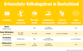 Meist vorschlag einer interessensgemeinschaft oder partei. Volksbegehren Artenschutz Rettet Die Initiatoren