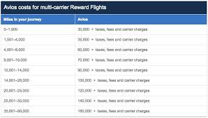 Maximizing Distance Based British Airways Awards In 2016