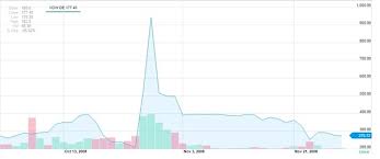 After that, the price will never back to such high levels. What Are Some Of The Greatest Short Squeezes Ever Quora