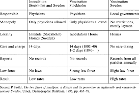 Vi har flera mottagningar som erbjuder vaccination i stockholm, bland annat vaccinationer mot tbe (fästingvirus), influensa eller med vaccin som krävs inför resor till alla tänkbara resmål. The Organization Of Inoculation And Vaccination Stockholm And Sweden Download Table