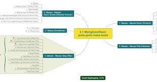 3 1 mengklasifikasikan jenis jenis hand tools 4 1 menggunakan macam macam hand tools alokasi waktu. Pdto Kd 3 1 Mengklasifikasi Jenis Jenis Hand Tools Alat Tangan Autominilab Com