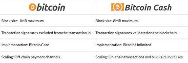 A chance to trade efficiently with the emergence of bitcoin, the world has changed the notion of trading and how it should be performed. What Is Bitcoin Cash Complete Guide