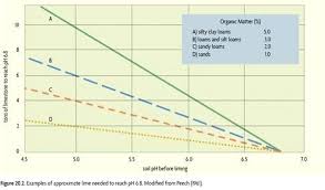 reducing soil ph bright side org