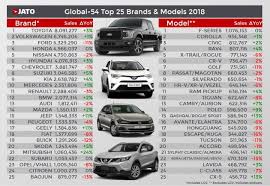 We did not find results for: Jato Lists The World S Best Selling Car Brands And Models In 2018