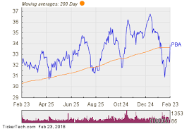 Bullish Two Hundred Day Moving Average Cross Pba Nasdaq Com