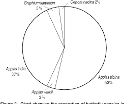 figure 2 from migration of butterflies lepidoptera