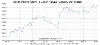 305 Gbp British Pound Gbp To Czech Koruna Czk Currency