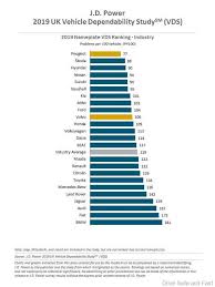Car manufacturers reliability ranking, 2014 carmd manufacturer vehicle rankings carmd, auto on info product quality ranking of the automobile, bmw m2 running costs mpg economy reliability safety, 2017 carmd make model reliability rankings carmd, 20 safest car brands 2017 housely. Peugeot Gets Jd Power Most Reliable Car Ranking
