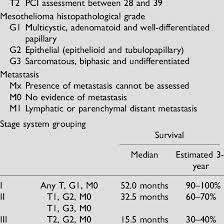 Check spelling or type a new query. Peritoneal Mesothelioma Proposal For A Staging System Tgm Description Download Table