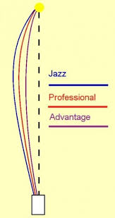 Lawn Bowls Bias Chart Taylor Pinnacle Lawn Bowls Bias Chart