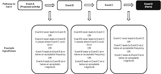 It doesn't really add to or take away from the field, just pulses it. Hypothesis Led Ecological Risk Assessment Of Gm Crops To Support Decision Making About Product Use Springerlink