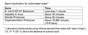 Chlorine And Drinking Water