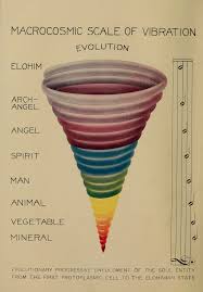 Nemfrog Evolutionary Progressive Unfoldment Of The Soul Entity Psycho Harmonial Philosophy 1910 Animal Vegetable Mineral Mystical Art Angel Spirit