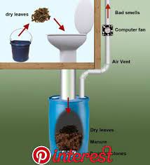 13 Diy Composting Toilet Ideas To Make Going Off Grid Easier To Pick The Right Diy Composting Toilet For You Co Composting Toilet Compost Composting Toilets