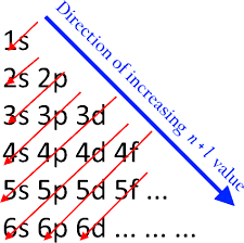 It states that electrons are filled into atomic orbitals in the increasing order of orbital. What Element In The Fourth Period Is An Exception To The Aufbau Principle Socratic