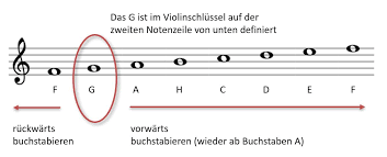 Man muss es leider wirklich lernen. Noten Lesen Lernen Bass Corner