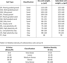 It is the ratio of the weight of steel per unit volume. 1 Typical Unit Weights For Various Soils Coduto 2001 Download Table