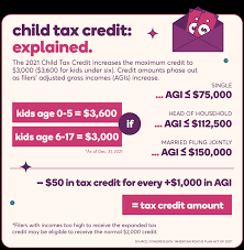 The new credit is a maximum of $3,600 for each child under 6 and $3,000 for each child aged 6 to 17, depending on the taxpayer's income. How Financial Professionals Can Help Families Start Smart With The Expanded Child Tax Credit Accounting Today