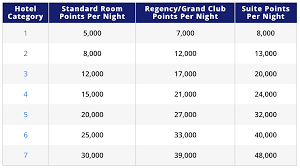 World Of Hyatt Award Chart Point Me To The Plane