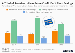 Chart One Third Of Americans Have More Credit Debt Than