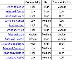 Compatibility 1eyejack Aries Compatibility Chart Aries