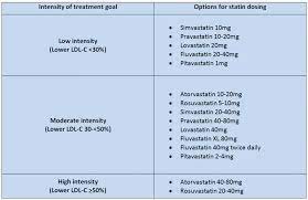Statin Intensities Internal Medicine Medicine Curriculum